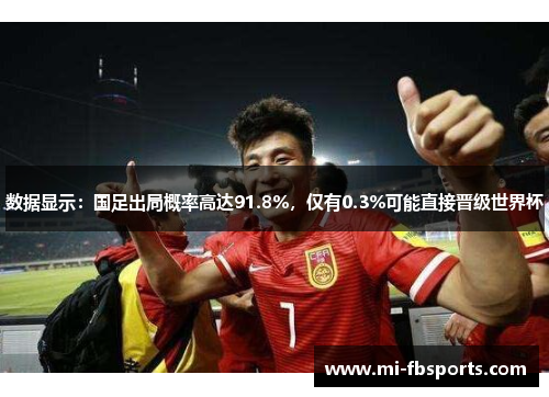 数据显示：国足出局概率高达91.8%，仅有0.3%可能直接晋级世界杯